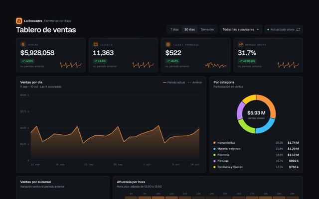 Demo de dashboard con KPIs, gráficas y mapa de calor de ventas por sucursal